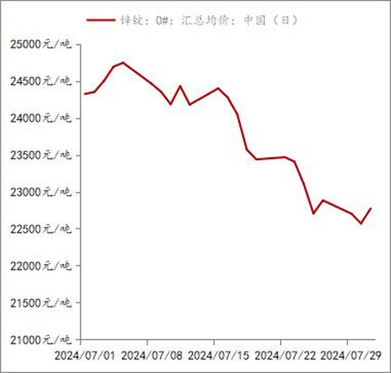 氧化锌价格走势分析(氧化锌价格走势分析图) 第1张