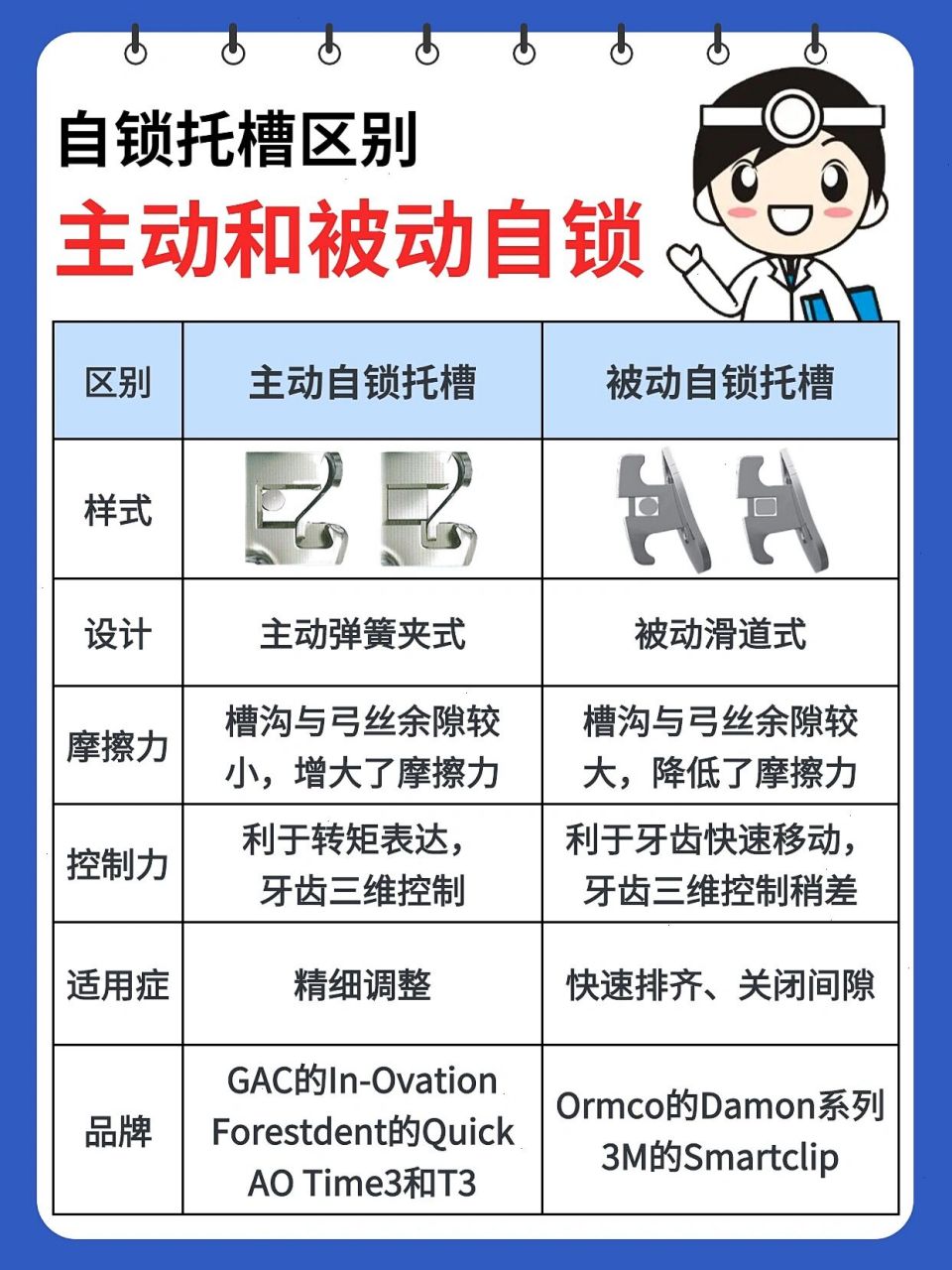 主动自锁托槽和被动自锁托槽 区别 主动自锁托槽 设计:主动弹簧夹式