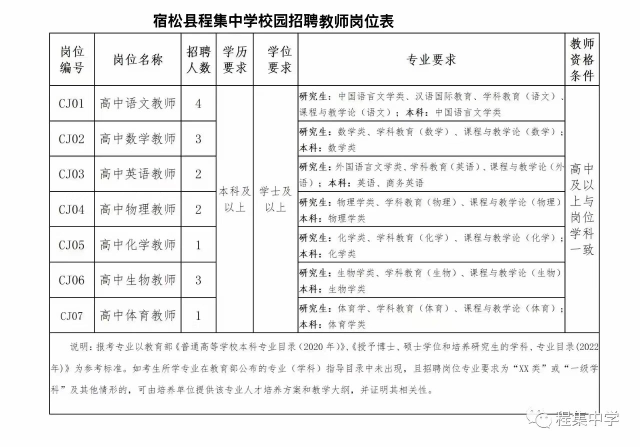 2023年宿松县程集中学校园招聘教师公告【16人】  2023年安徽省宿松