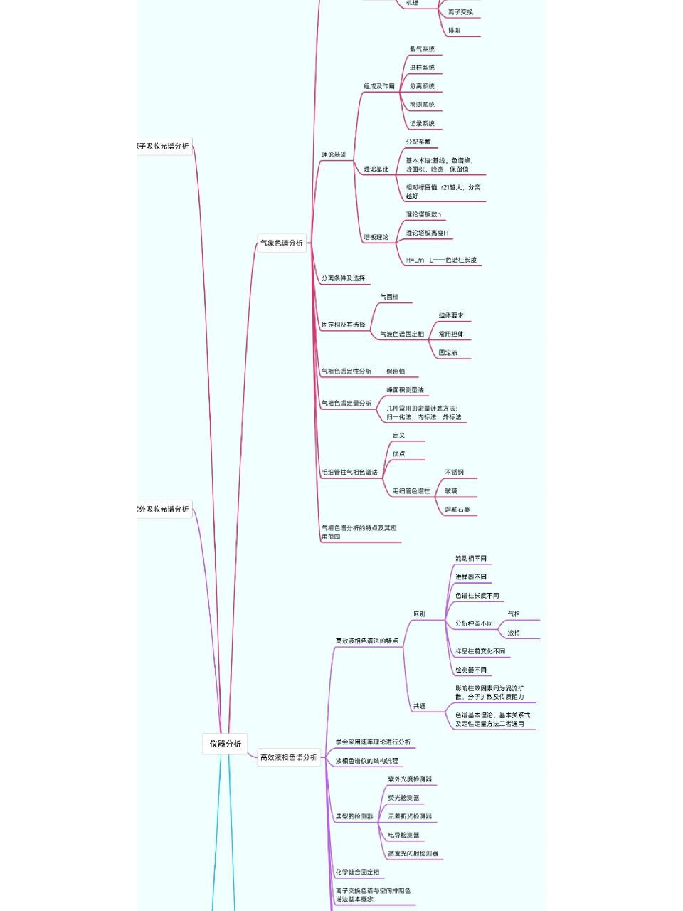 仪器分析思维导图分享