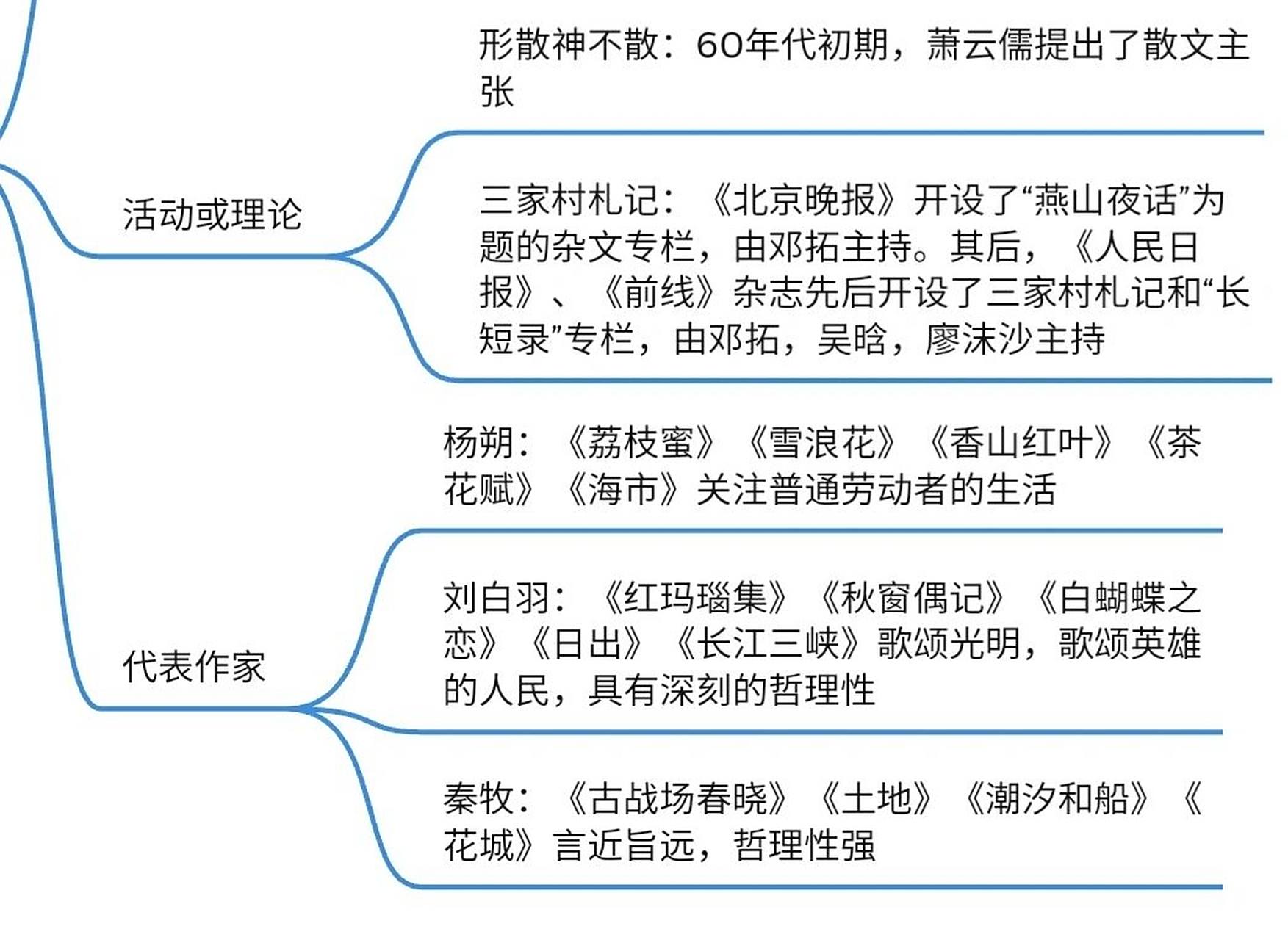现当代17年散文知识点思维导图(齐全版)  今天是散文知识点思维导图的