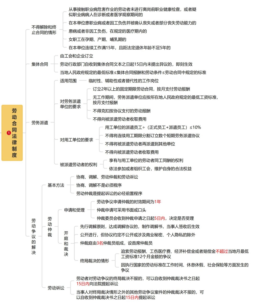 劳动清单思维导图图片