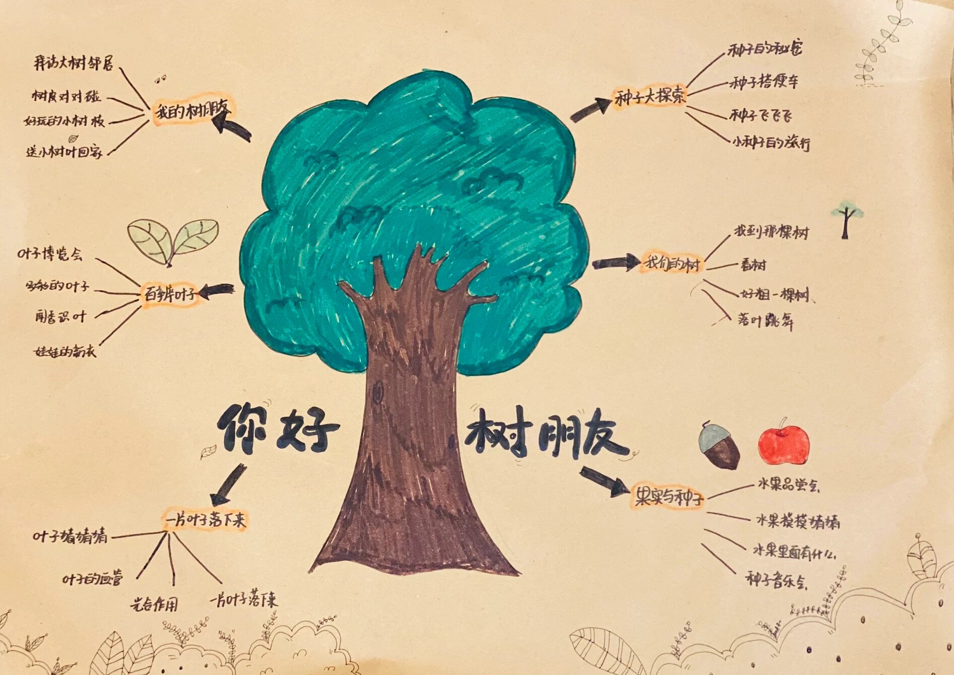 大树主题思维导图|你好99树.@超级学霸引路者的动态