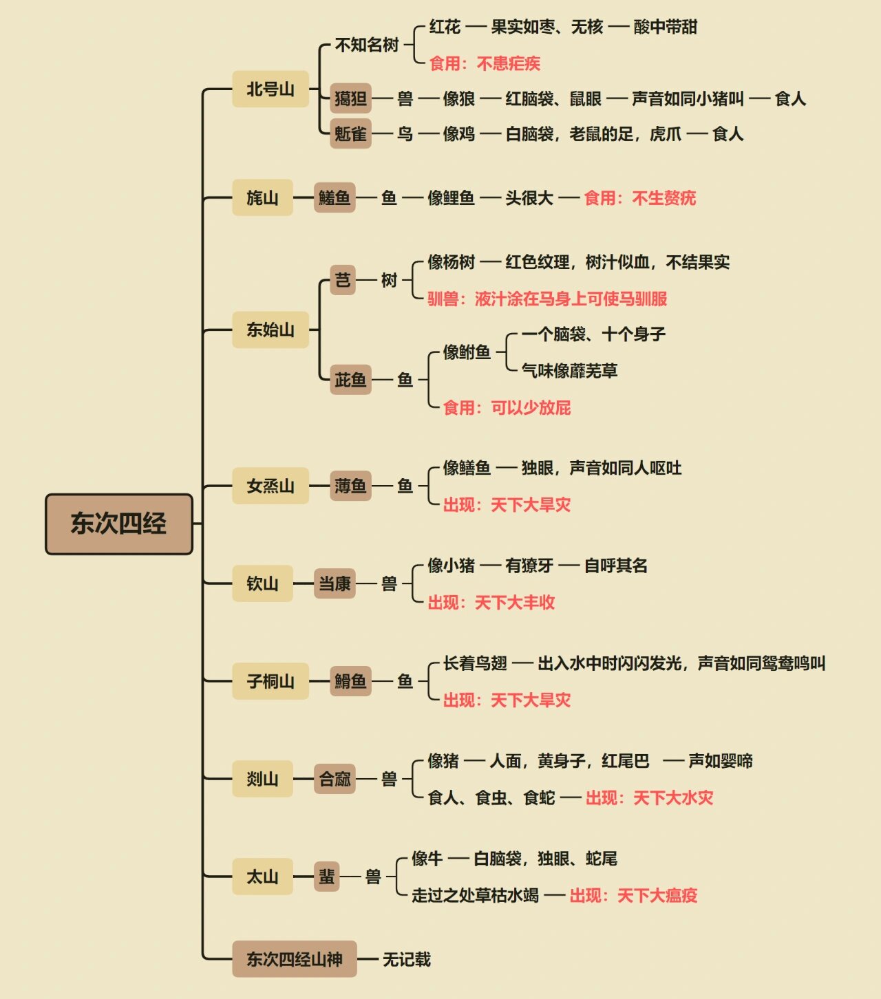《山海经》23 东次四经