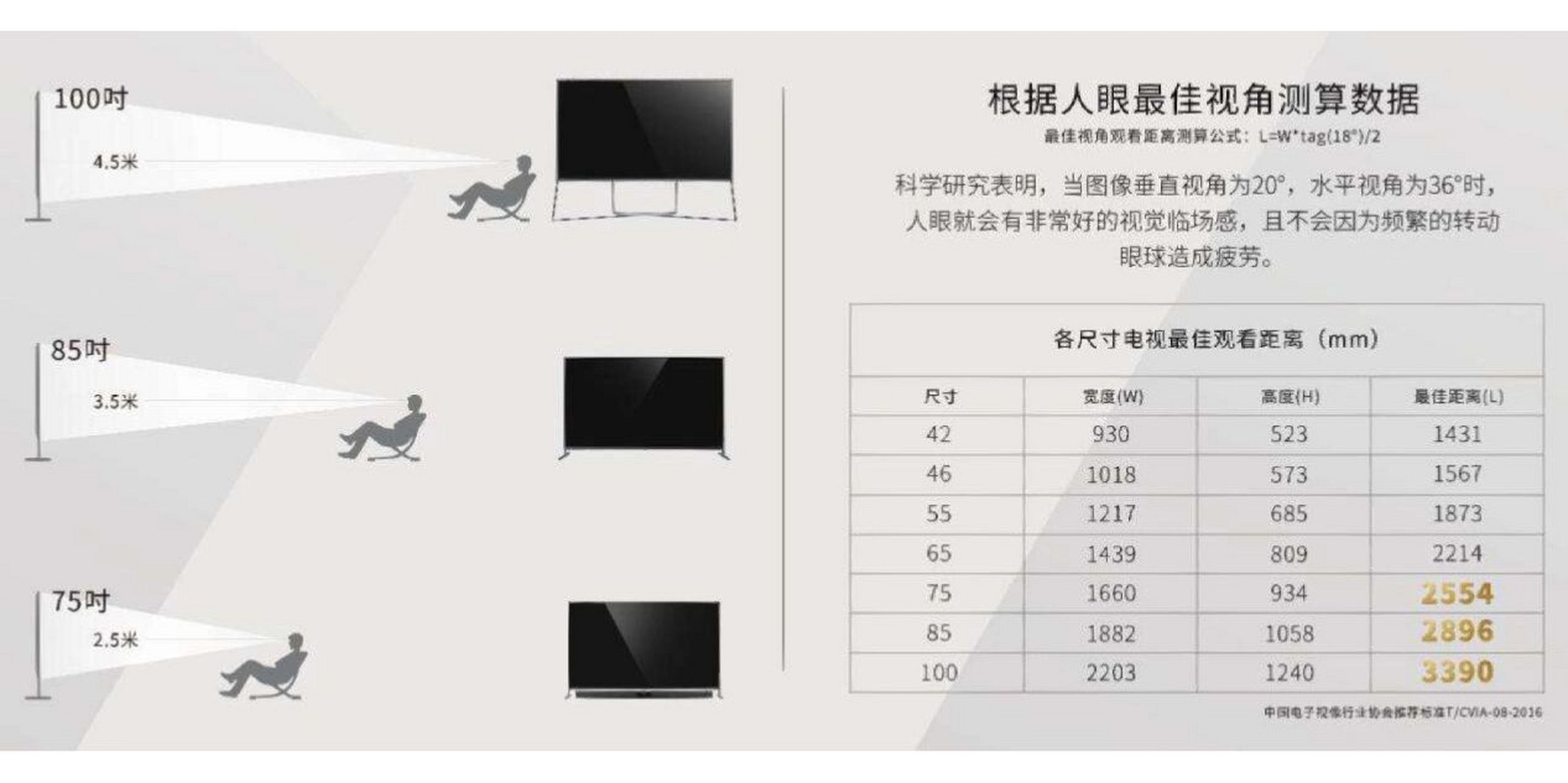 常规客厅宽度及电视尺寸搭配 电视机应该买多少寸,决定性因素在于距离