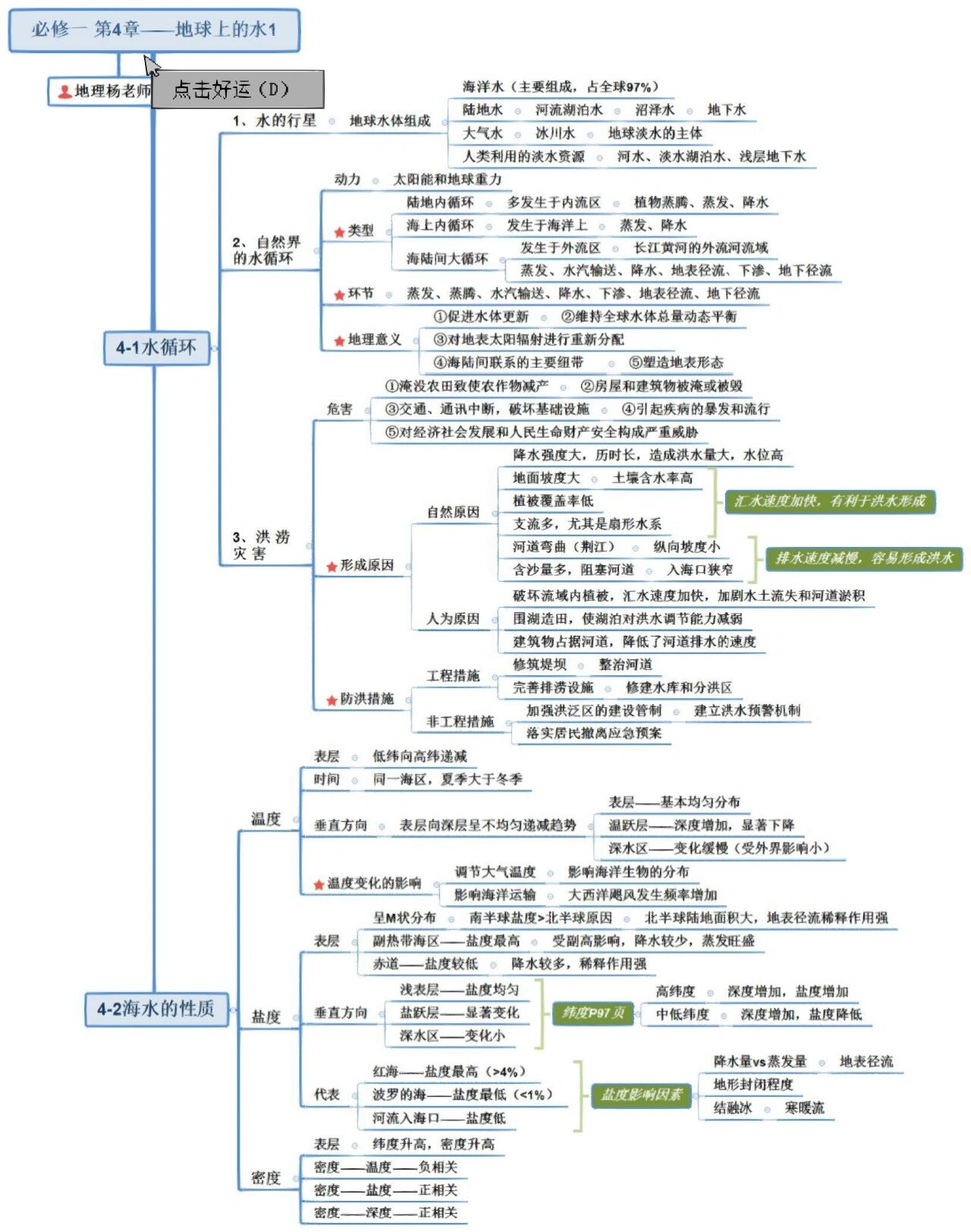 高中地理思维导图(必修一知识整理)