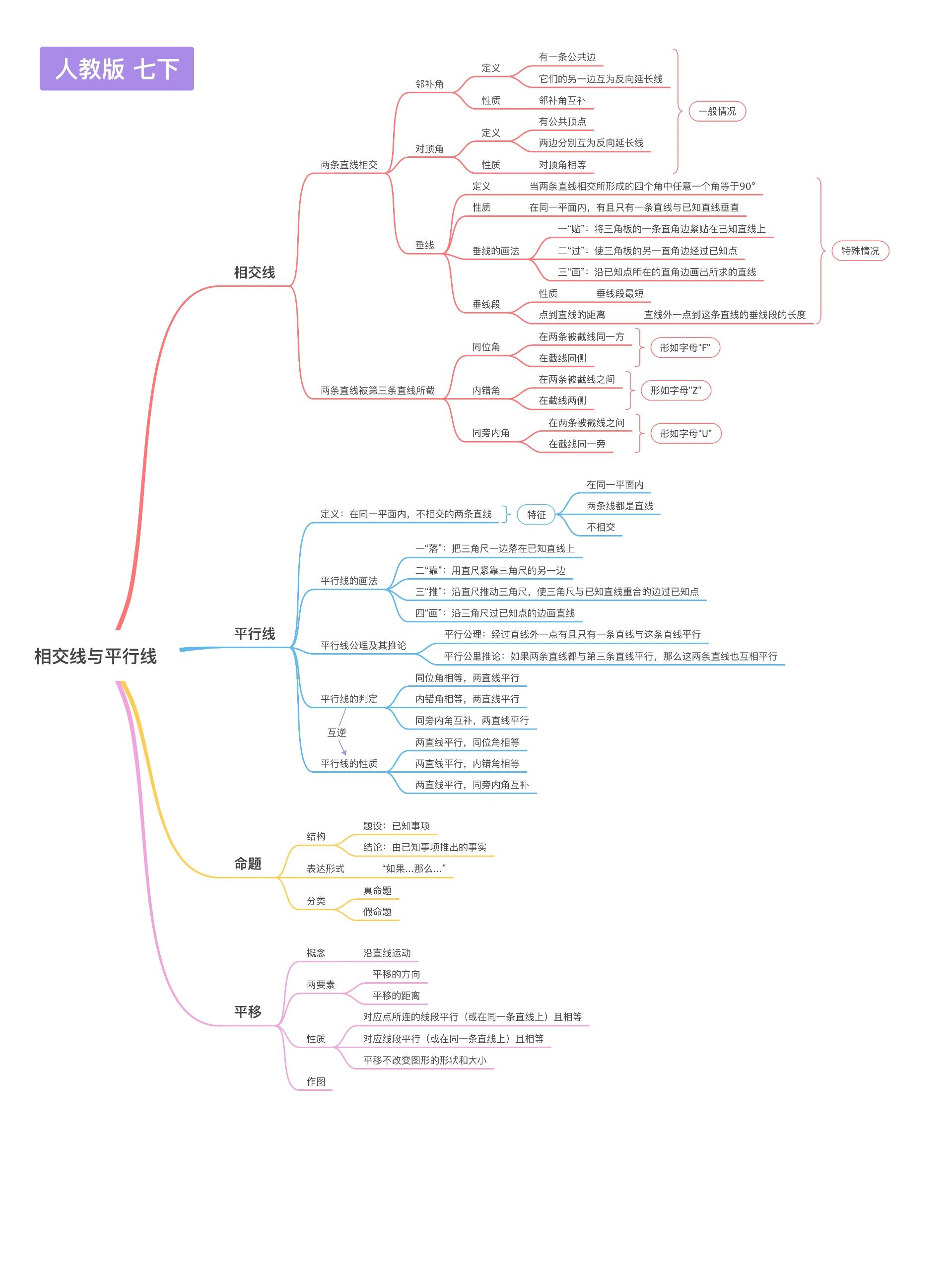 七下数学《相交线与平行线》97思维导图