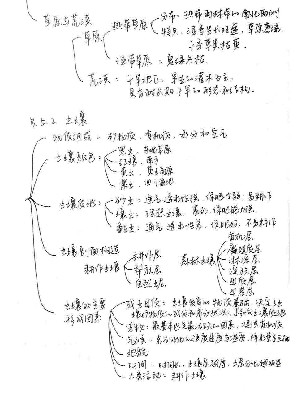 高中地理必修一第五章思维导图
