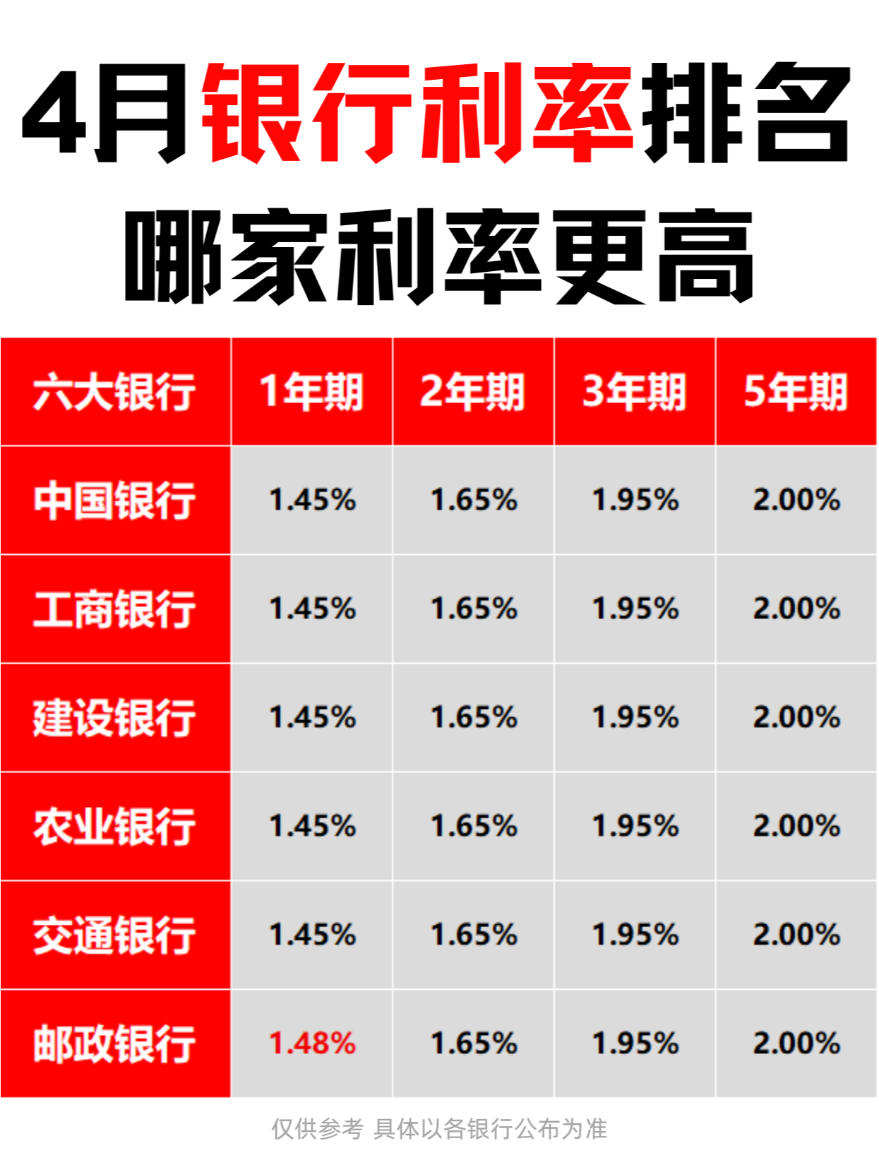 出炉:4月银行存款利率排名,哪家利息高71