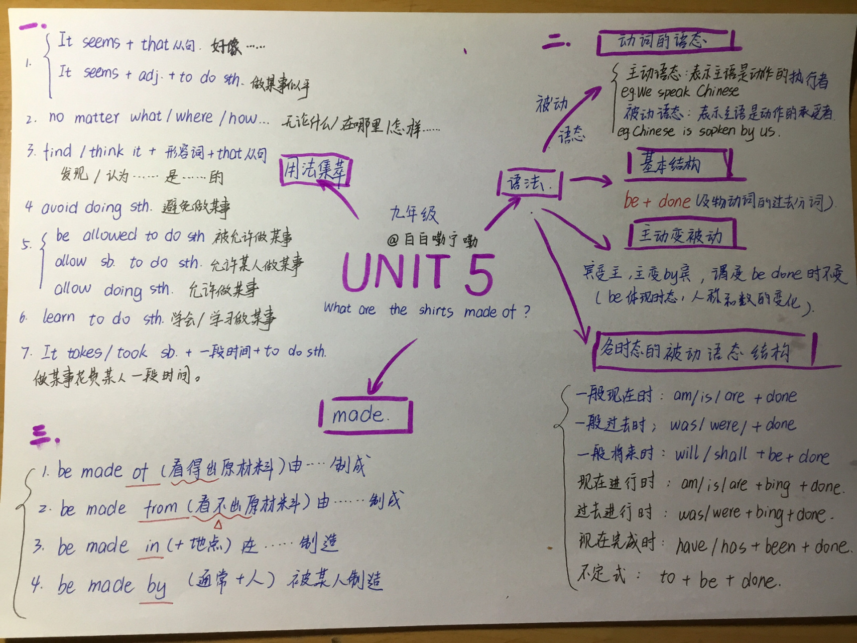 七年级英语思维导图u5图片