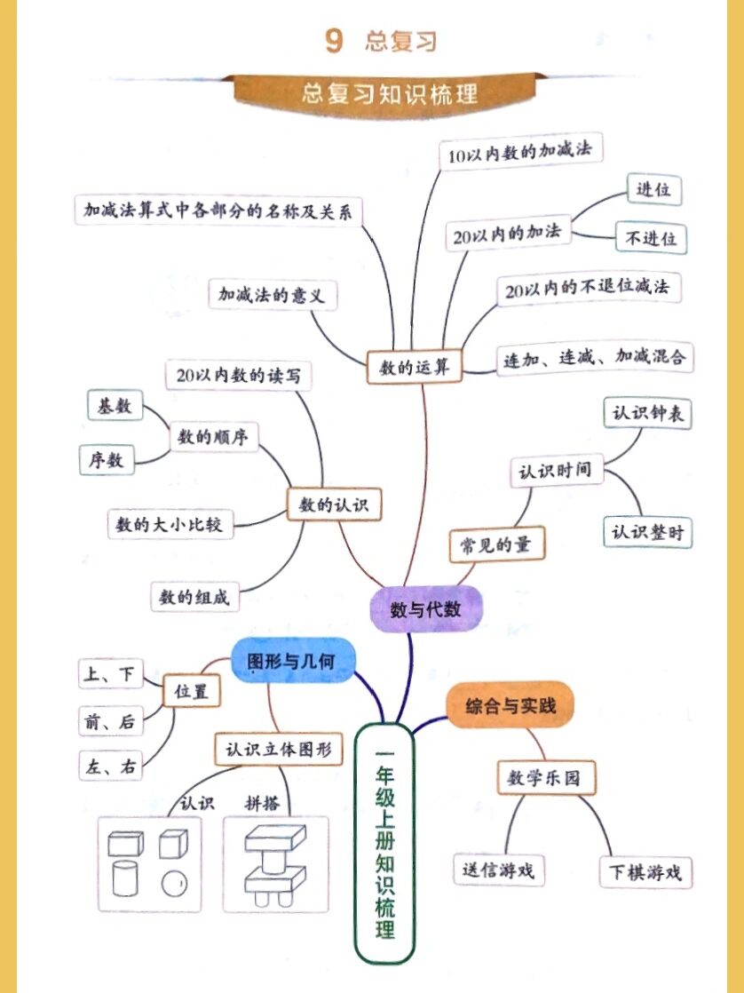 一年级数学上册重点内容 《总复习知识梳理》思维导图 16615