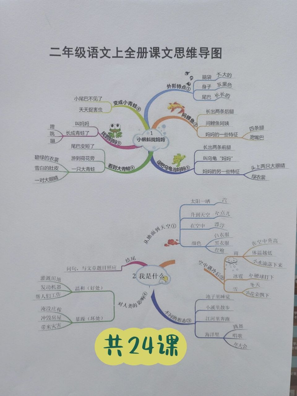 二年级语文上册整册思维导图来啦94太及时 说真的,这份思维导图太棒