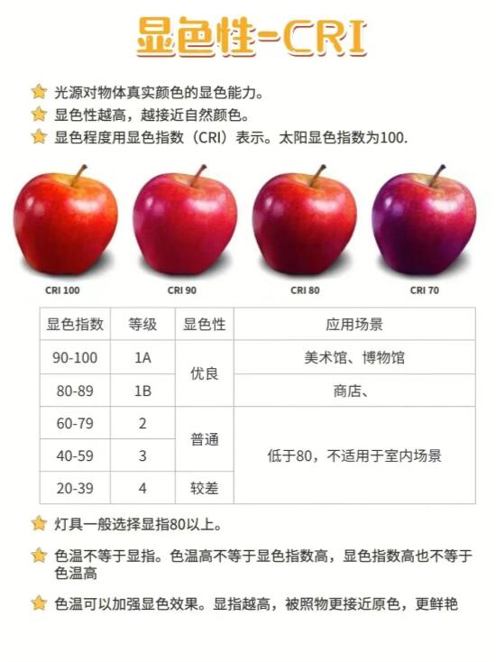 经常从别人那里听到或看到"灯具显色指数",那么到底指得是什么呢?