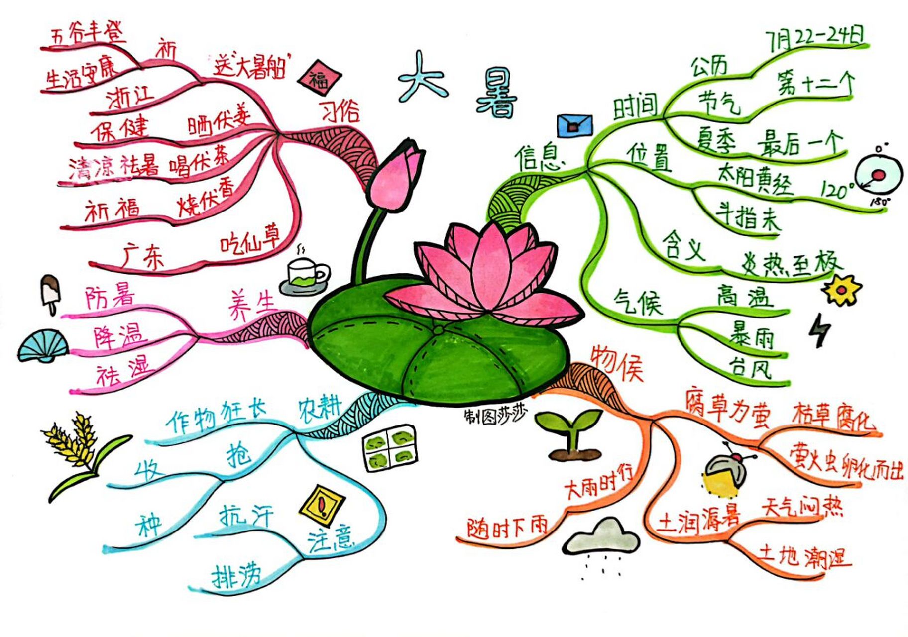手绘思维导图 | 二十四节气之大暑 大暑,公历7月22—24日交节,是二十