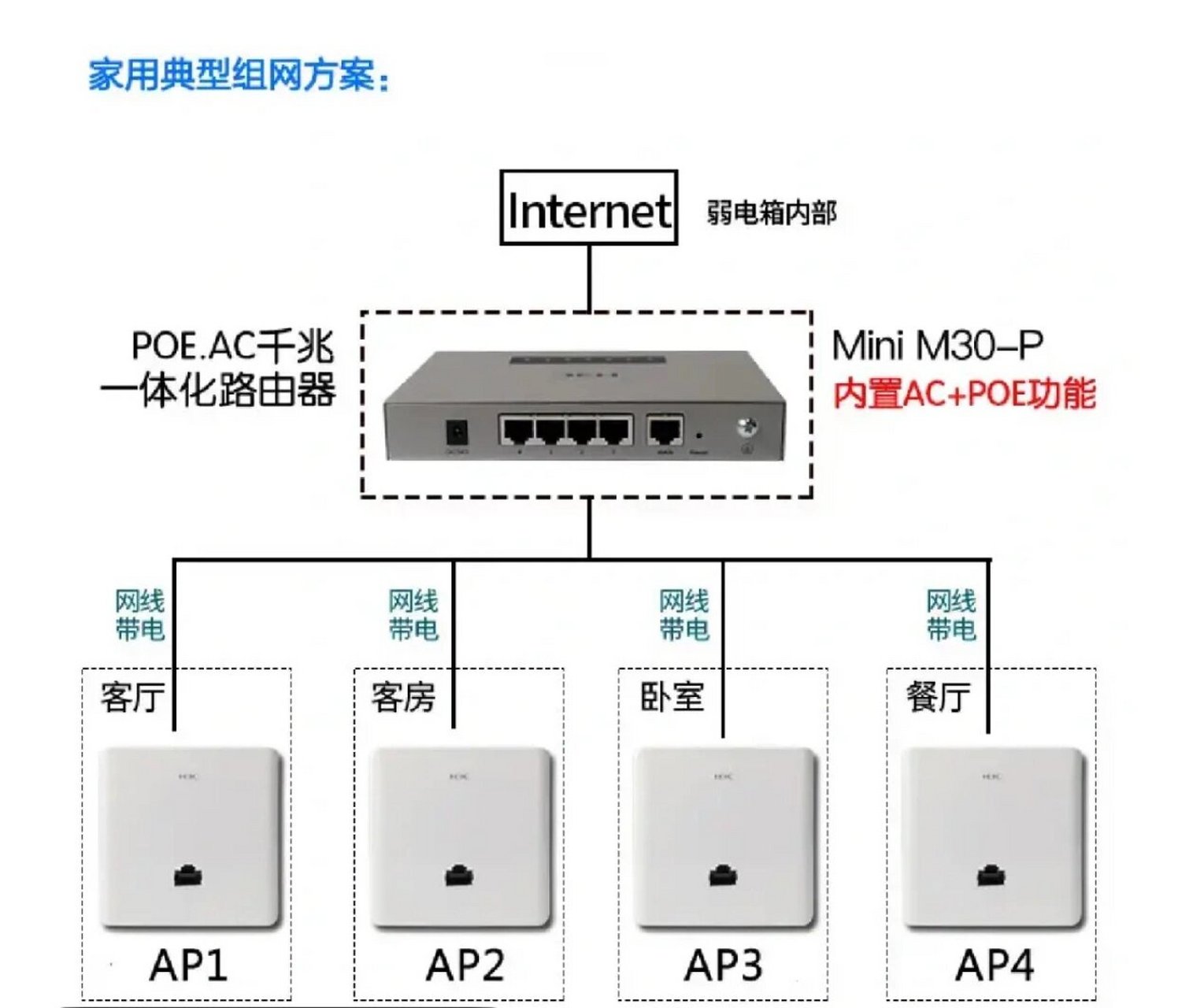 家庭网线布局图片