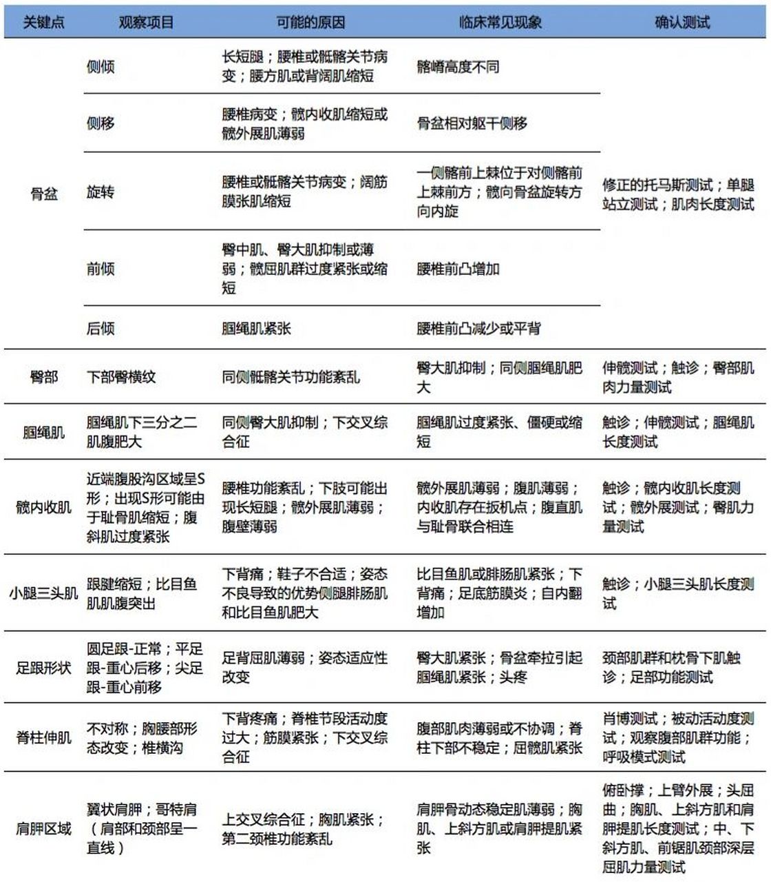 体态评估(系统姿态分析法) 图1:后面观 图2:正面观 - -!