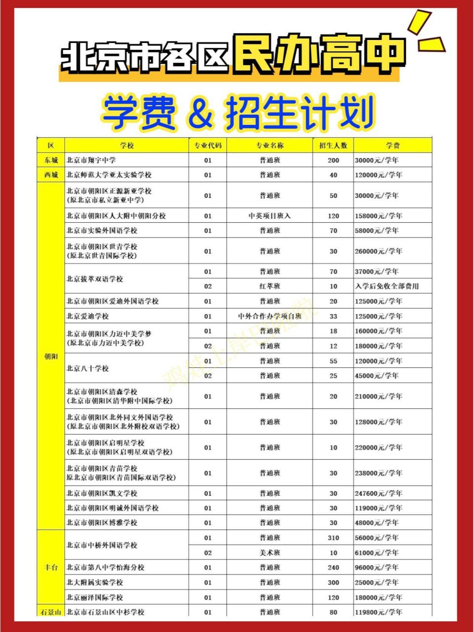 北京市各区民办高中学费&招生计划 2023年中考临近,许多家长关注私立