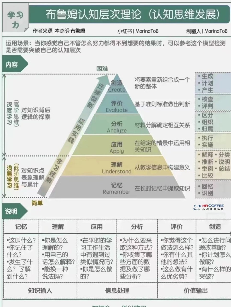 布鲁姆认知层次理论