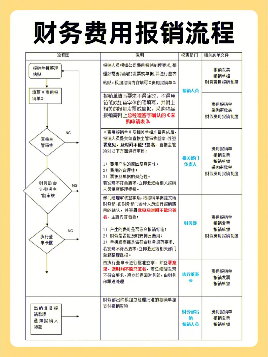 财务报销及付款管理制度详细流程