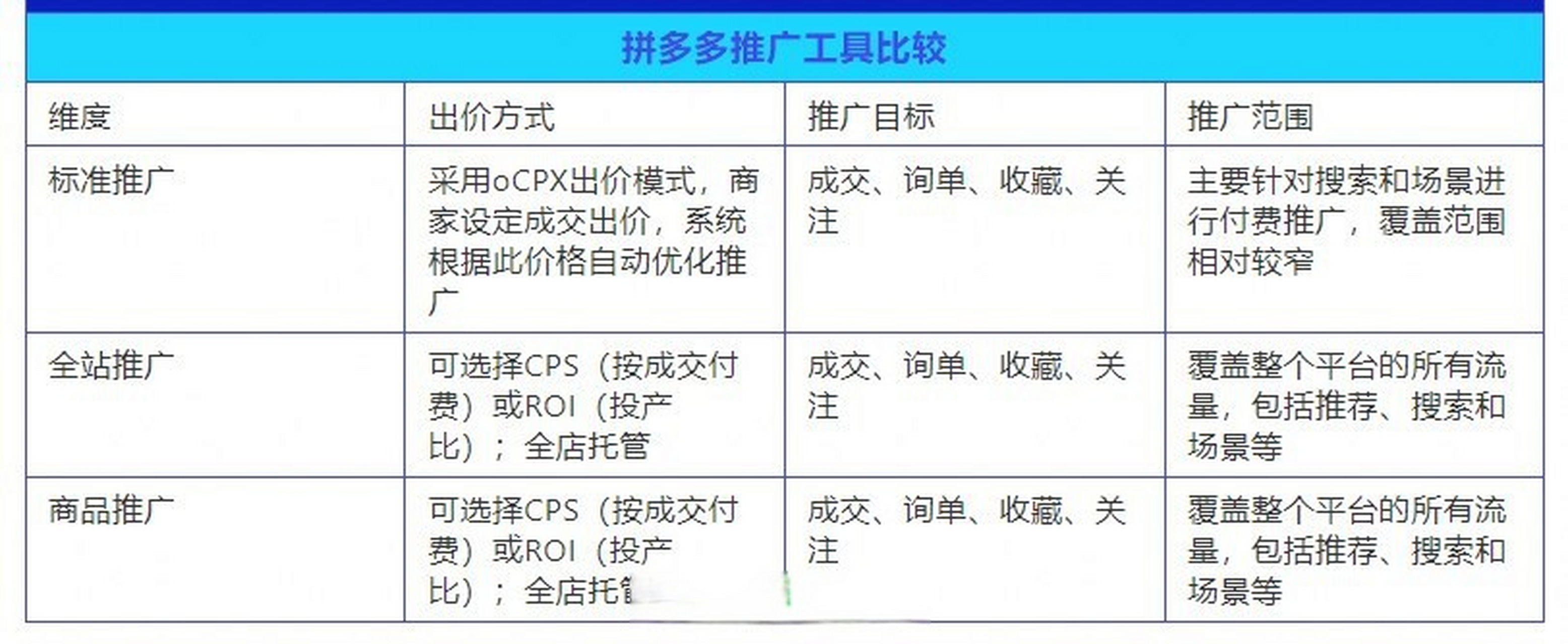 拼多多的"全站推广"和"标准推广"工具即将下线,将统一合并为"商品推广