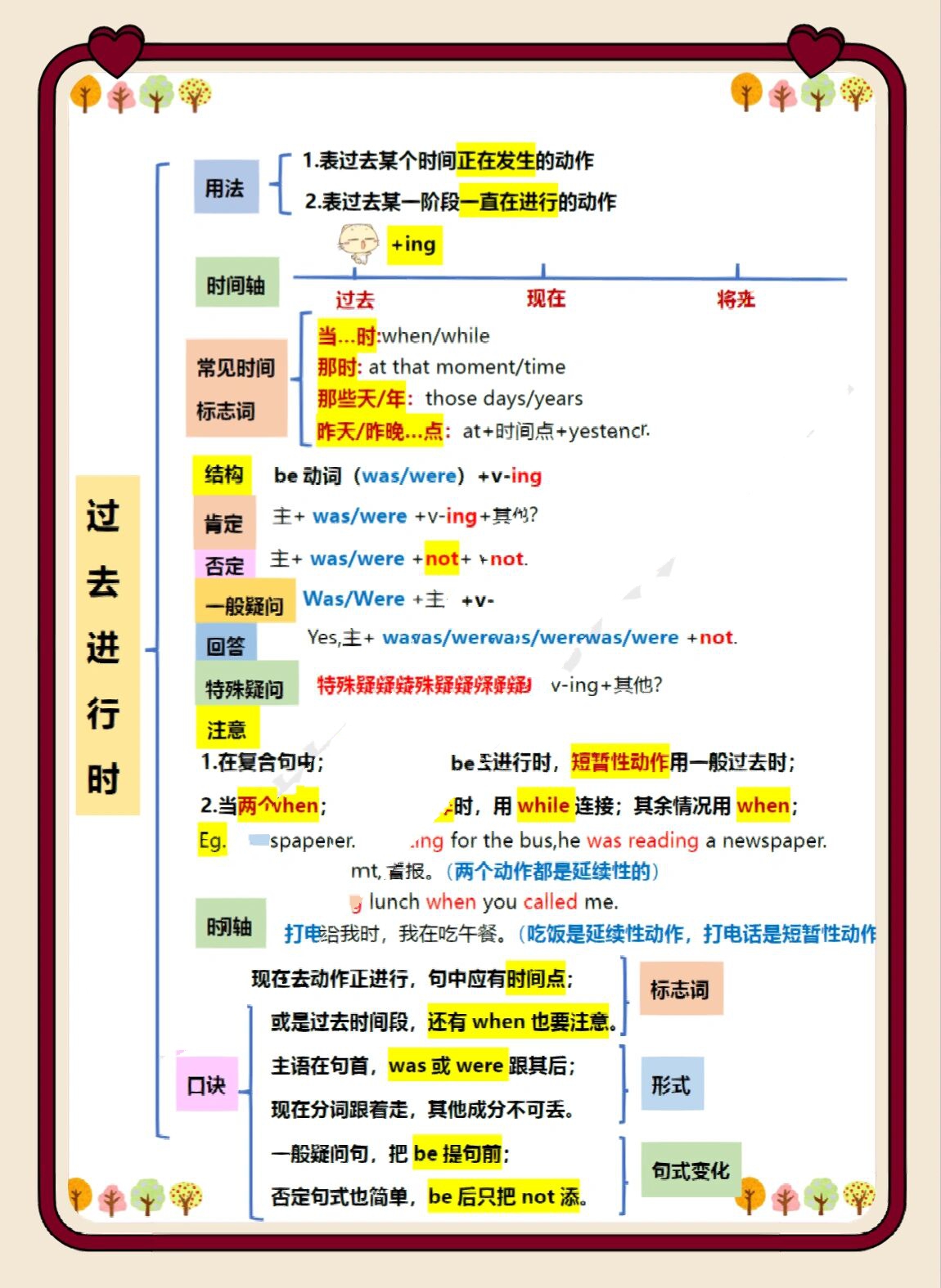 过去进行时知识导图图片