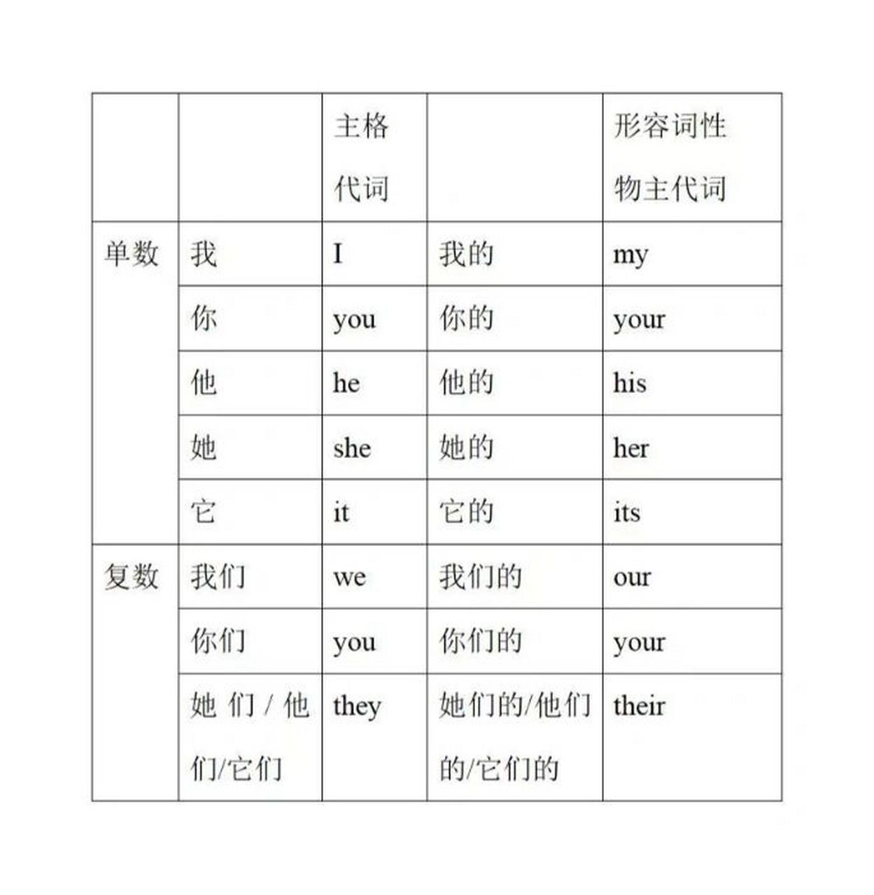 物主代词(3) 2. have got (3) 课程内容 lessons 1.