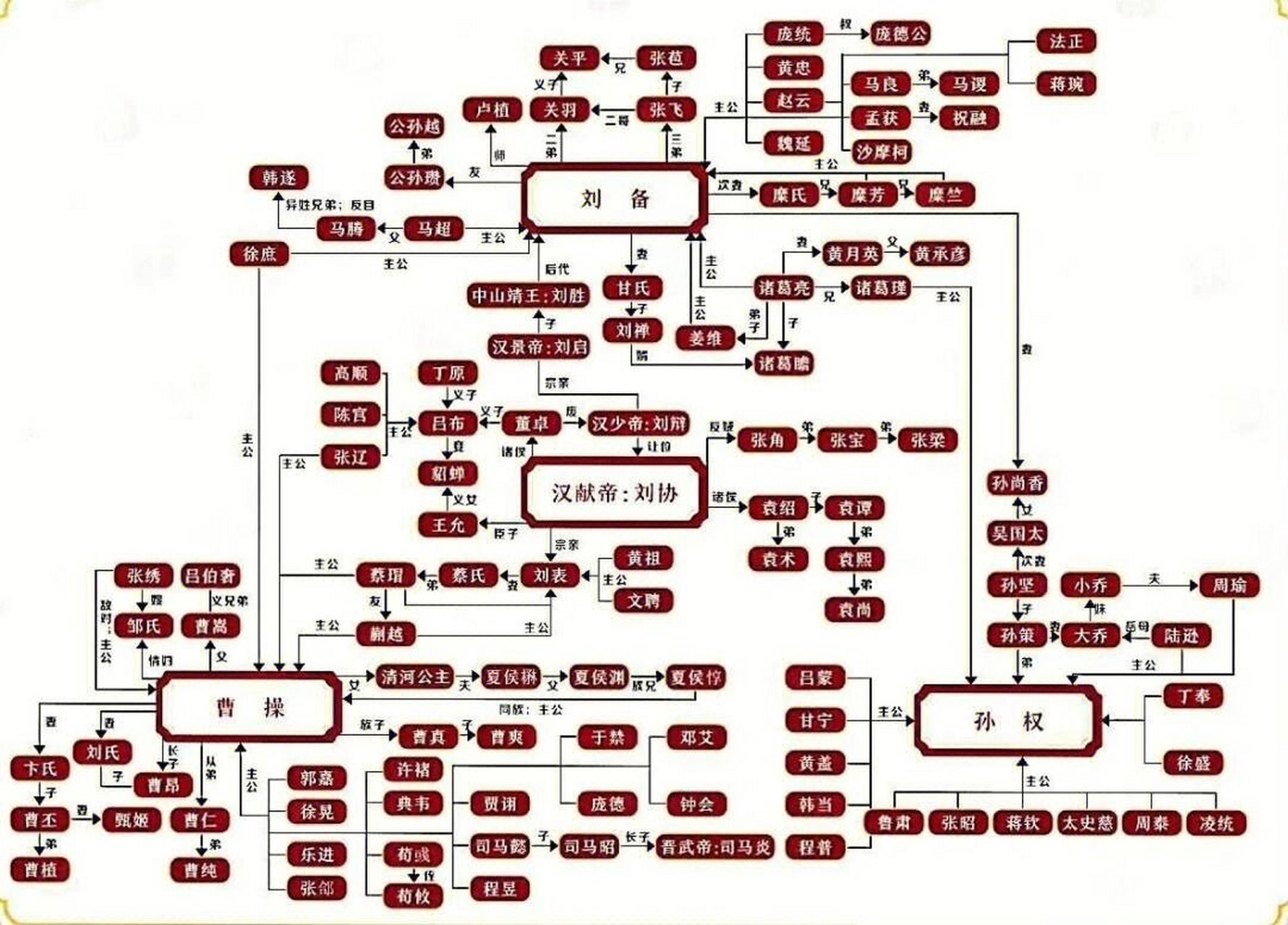 整整齐齐的三国关系图谱 整一个亲戚大乱斗,大叔,你二伯的舅舅带你老