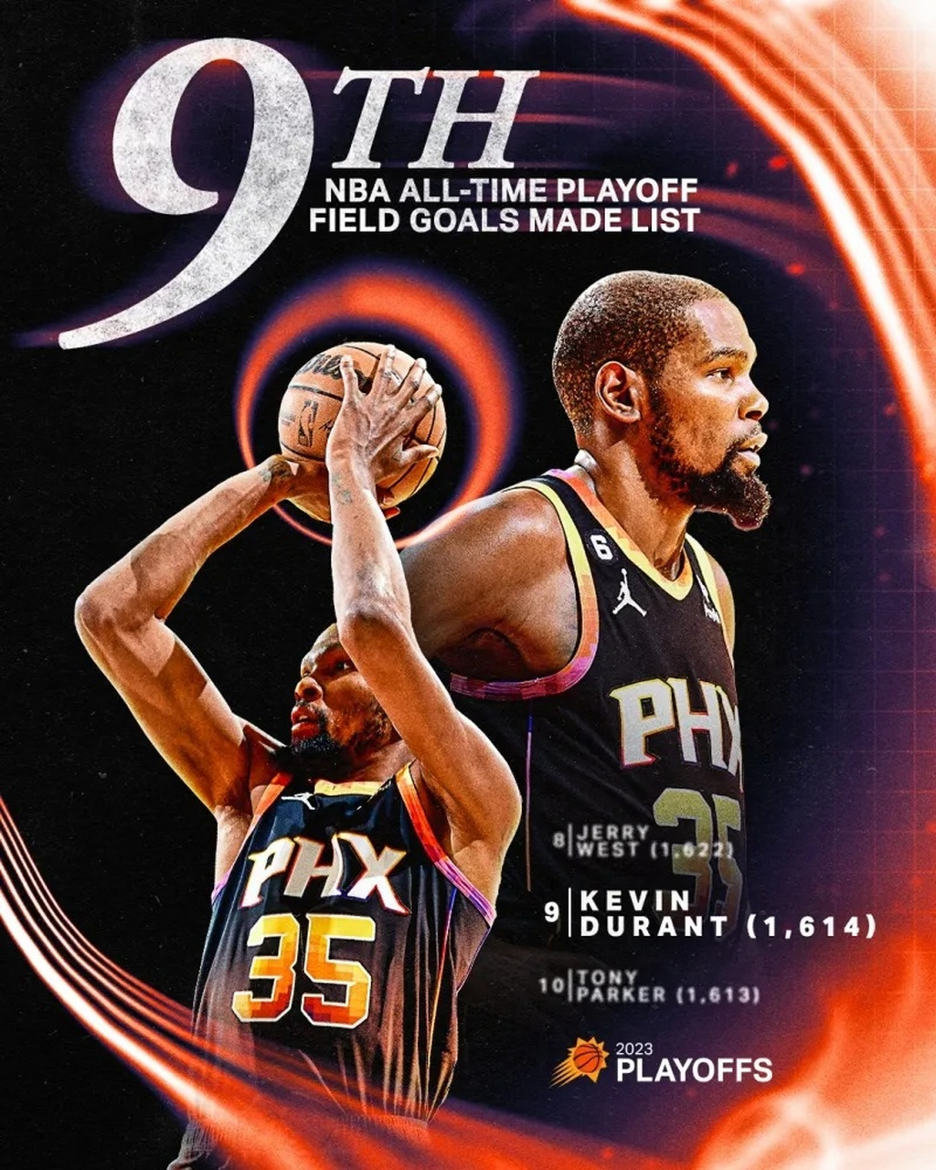 太阳官方晒出杜兰特海报:恭喜kd在季后赛进球榜上升至第9!