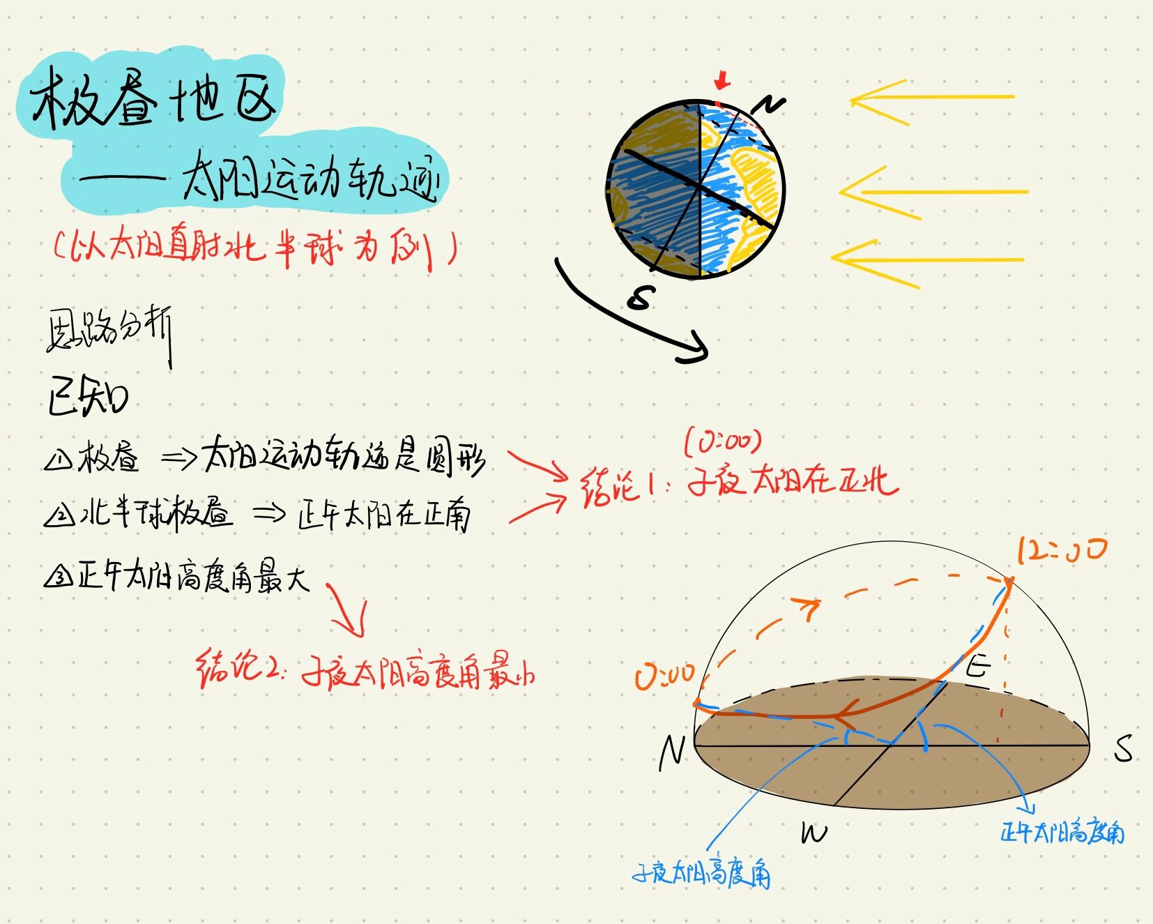 极昼地区的太阳视运动轨迹和太阳高度角