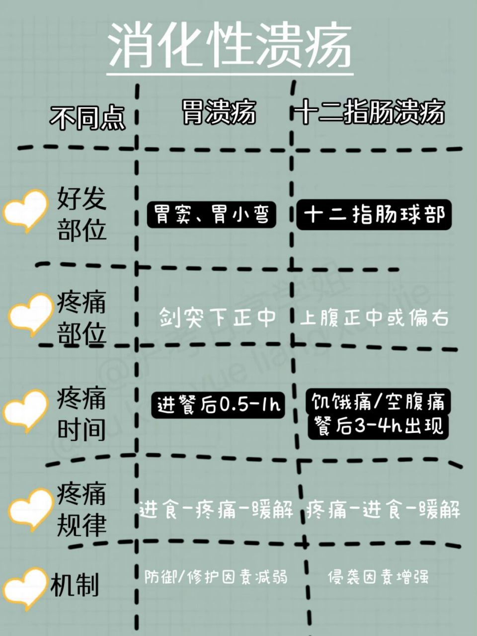 73消化性溃疡知识点/胃溃疡和十二指肠溃疡 781