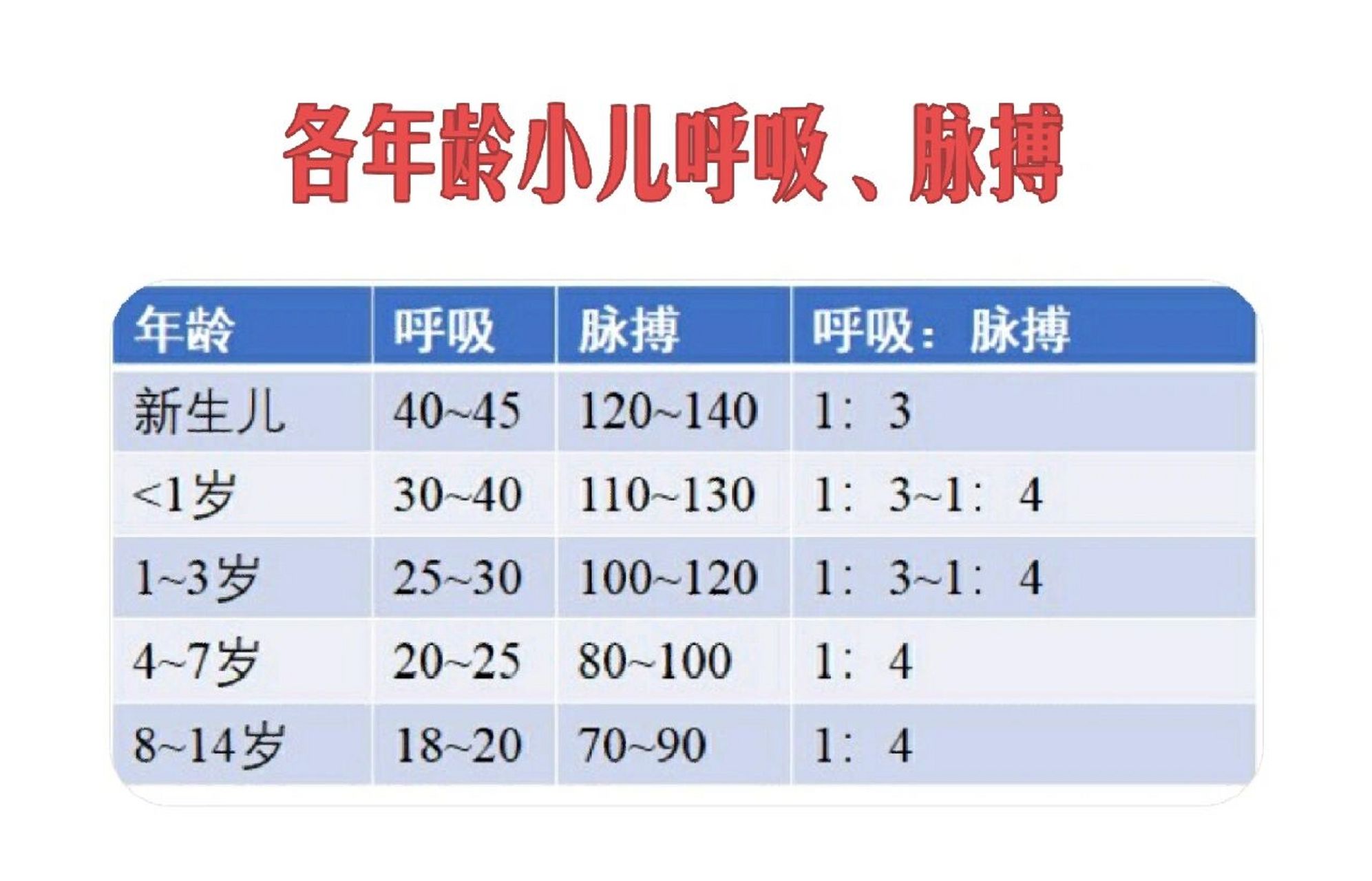 年龄越大,呼吸频率和脉搏越少,宝宝呼吸比大人快是正常的现象.