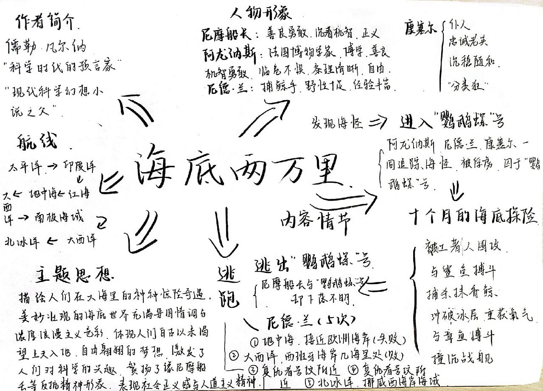 七下语文|《海底两万里》思维导图
