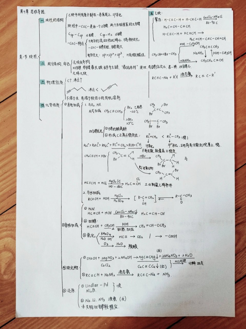 烃的衍生物的思维导图图片