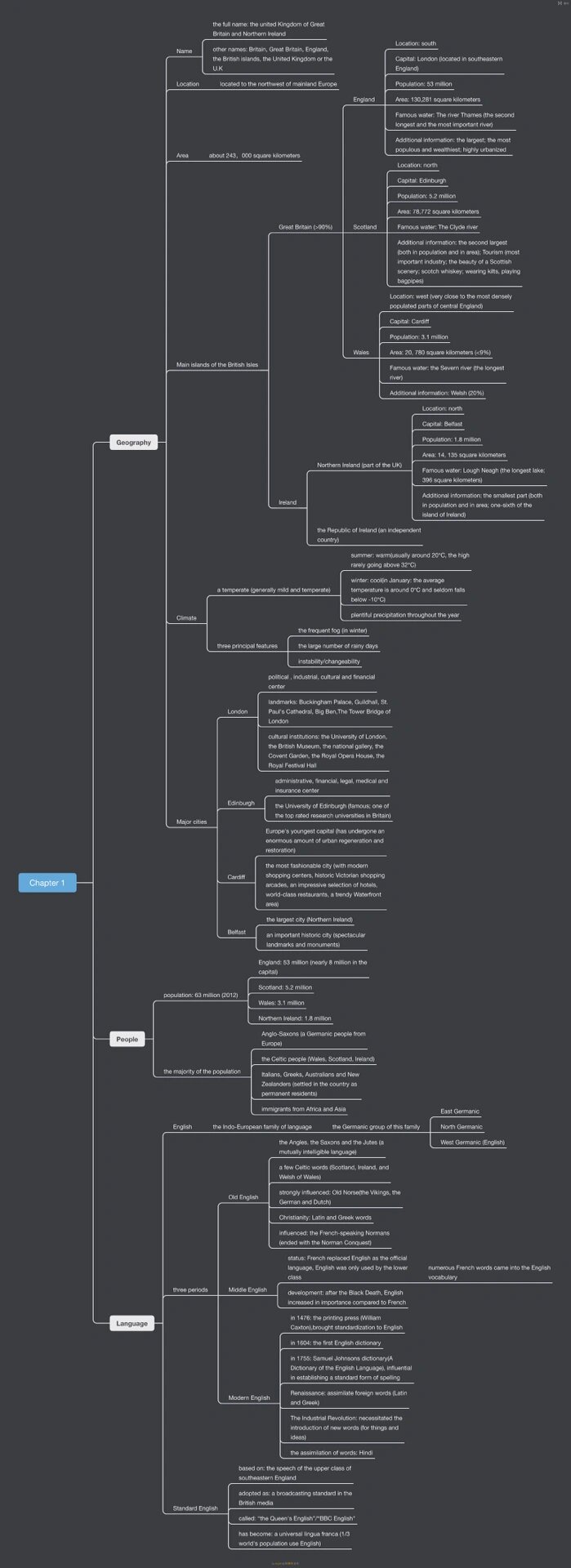 英语国家概况思维导图图片
