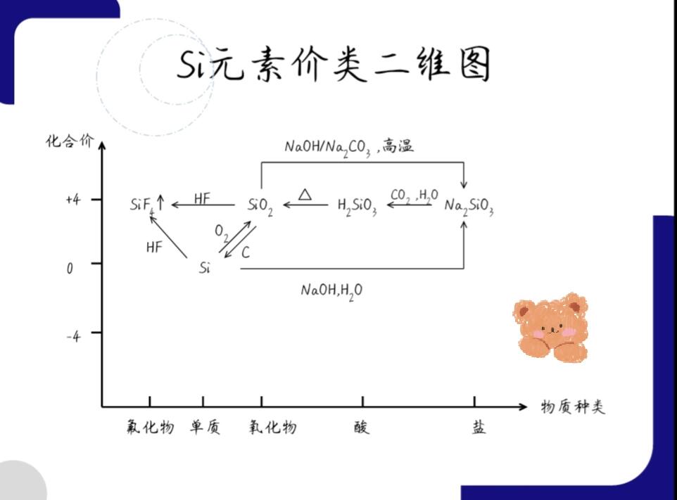 硅元素 价类二维图