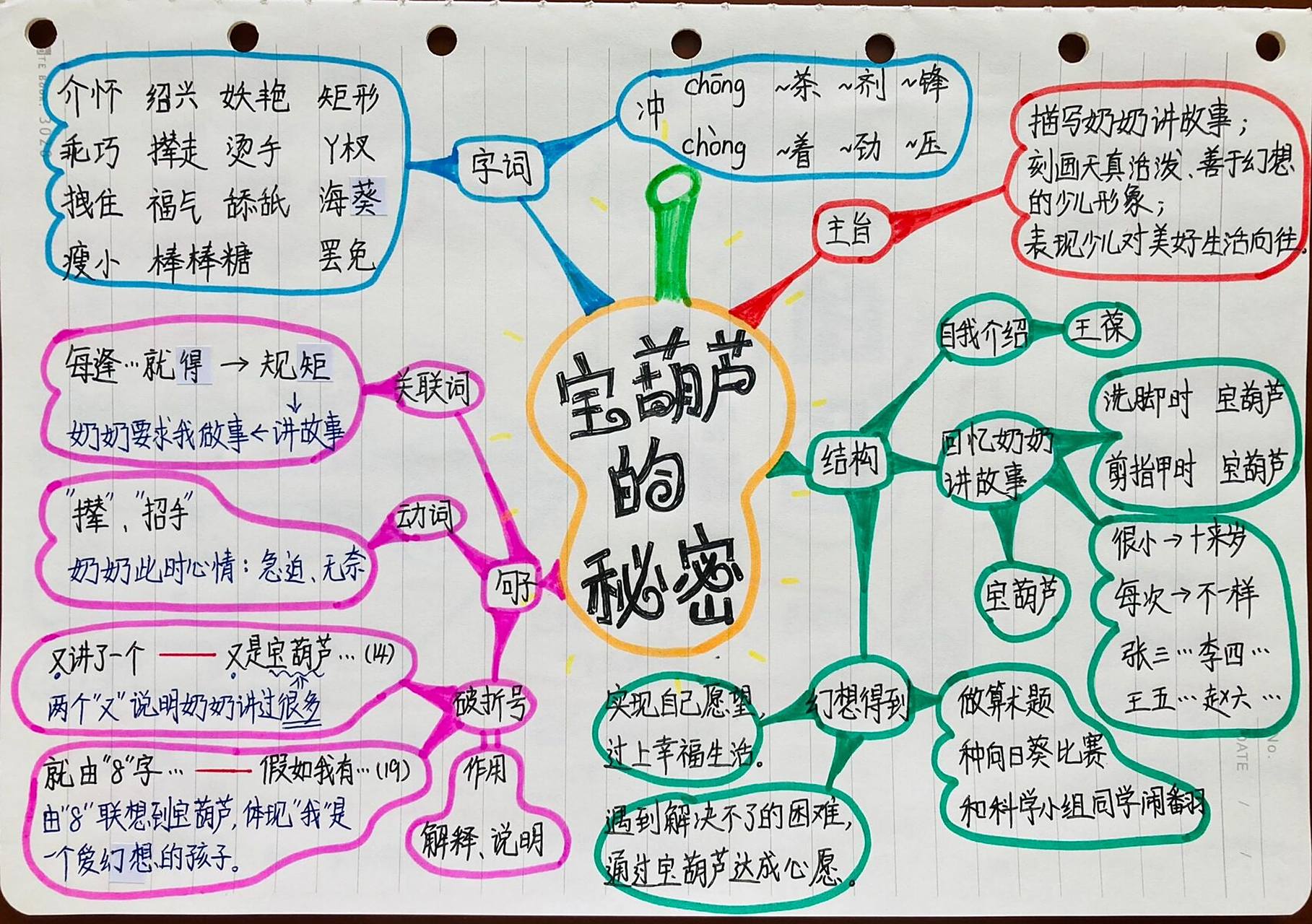 四下语文 二十六课 宝葫芦的秘密 思维导图 四下语文 二十六课 宝葫芦