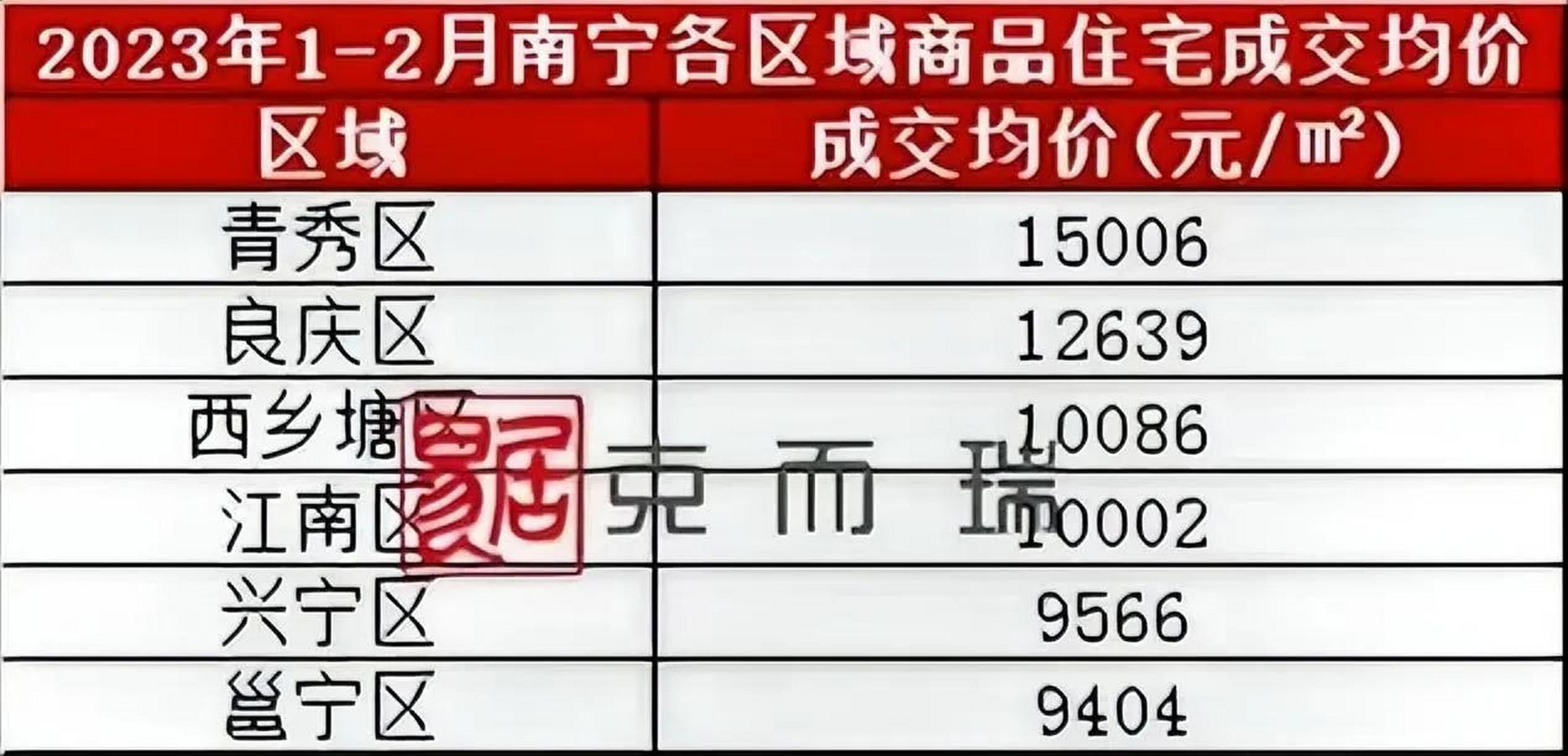 2023年南宁各大城区的房价如何了?
