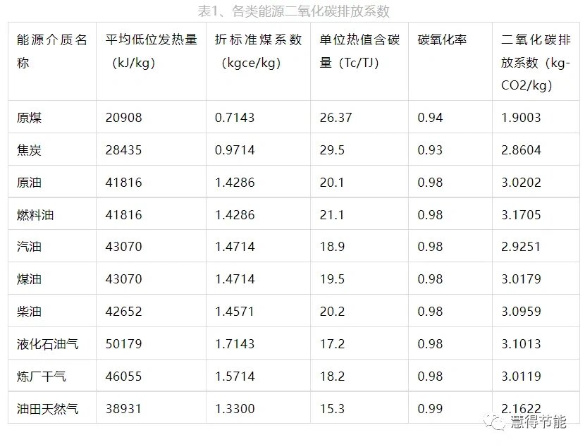 碳排放计算国家标准