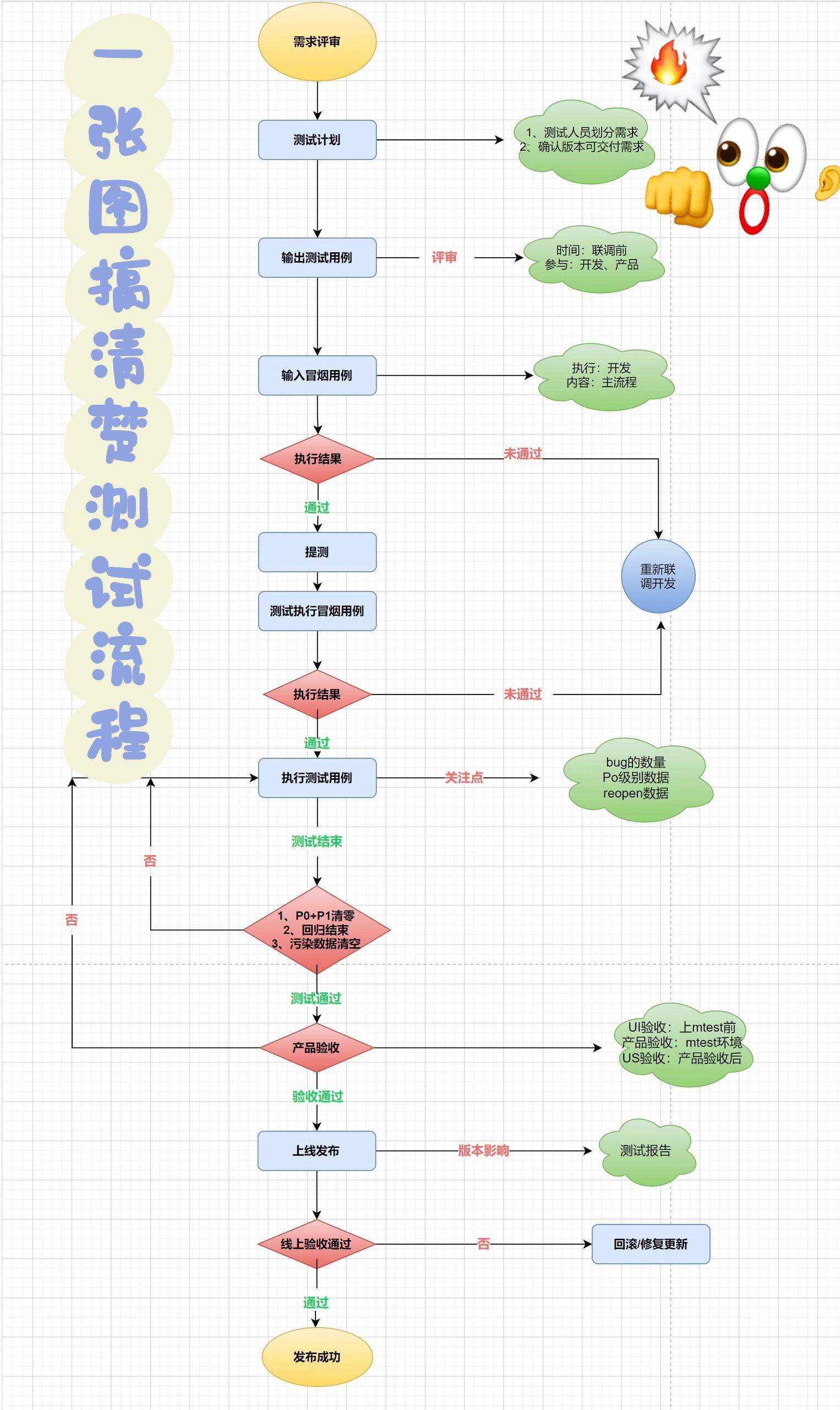 👋 给大家带来一份超级详细的测试流程图,绝对是测试工作中不可或缺