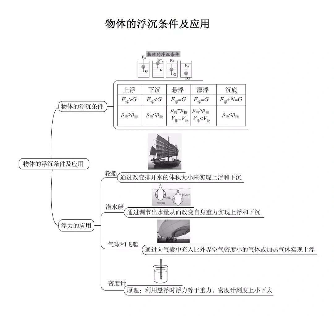 八下物理rj第十章浮力思维导图