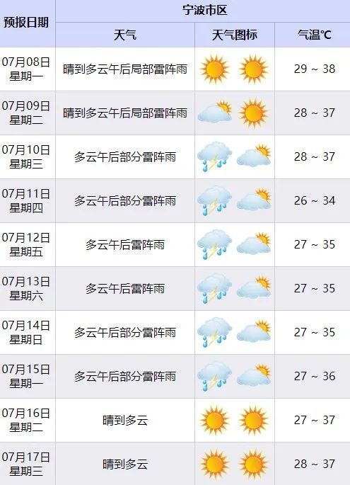 宁波天气情况