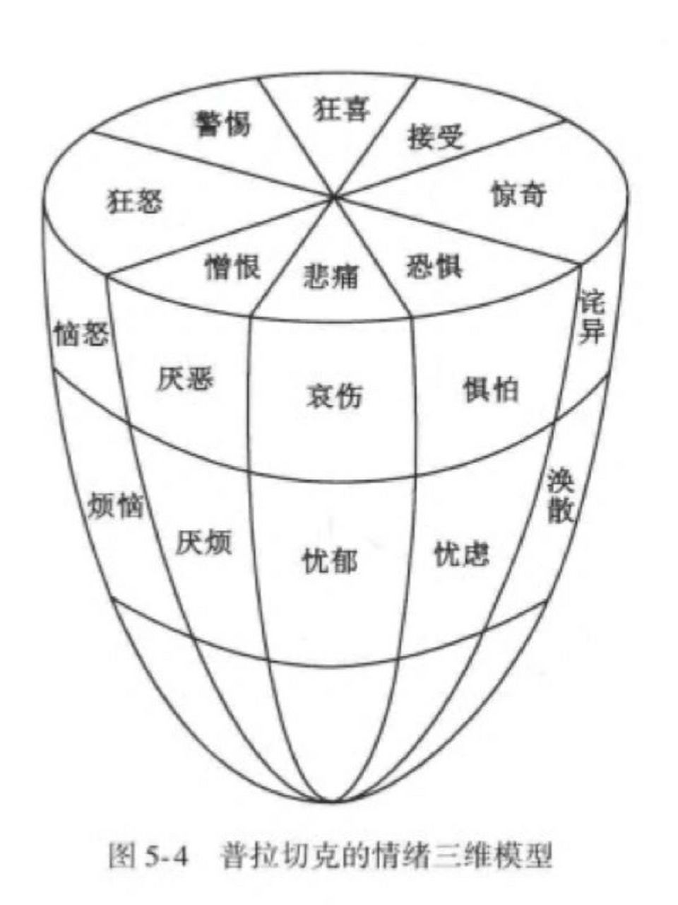 普拉切克情绪轮 |管理情绪第一步,家长必备 我们一般认为或者总结