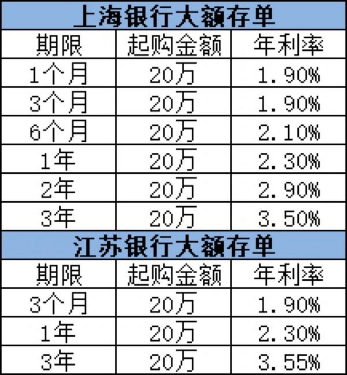 各银行大额存单不同期限利率汇总 最近老有小伙伴问保本的投资方式