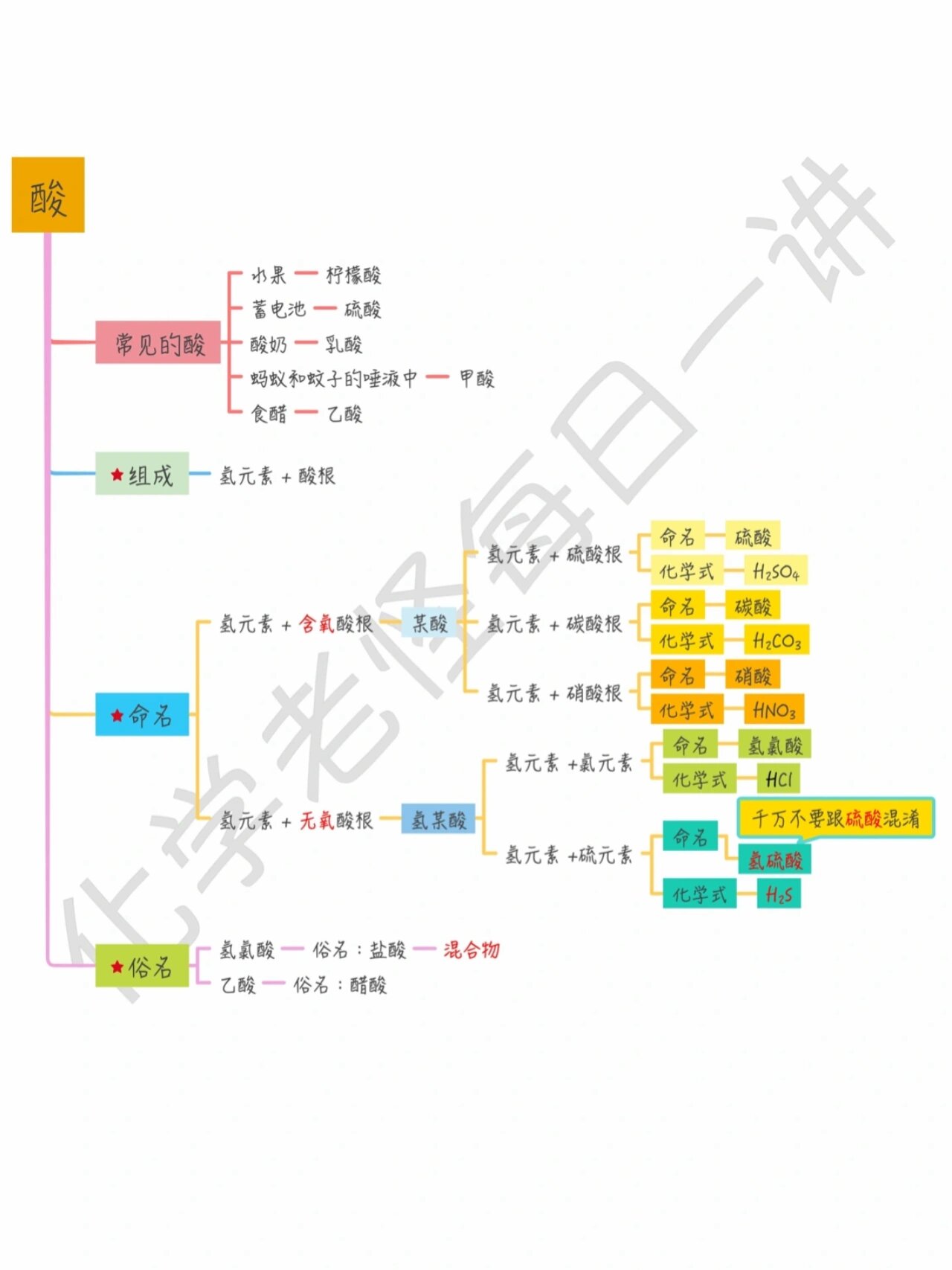 初三中考化学|酸的组成,命名,俗名|笔记