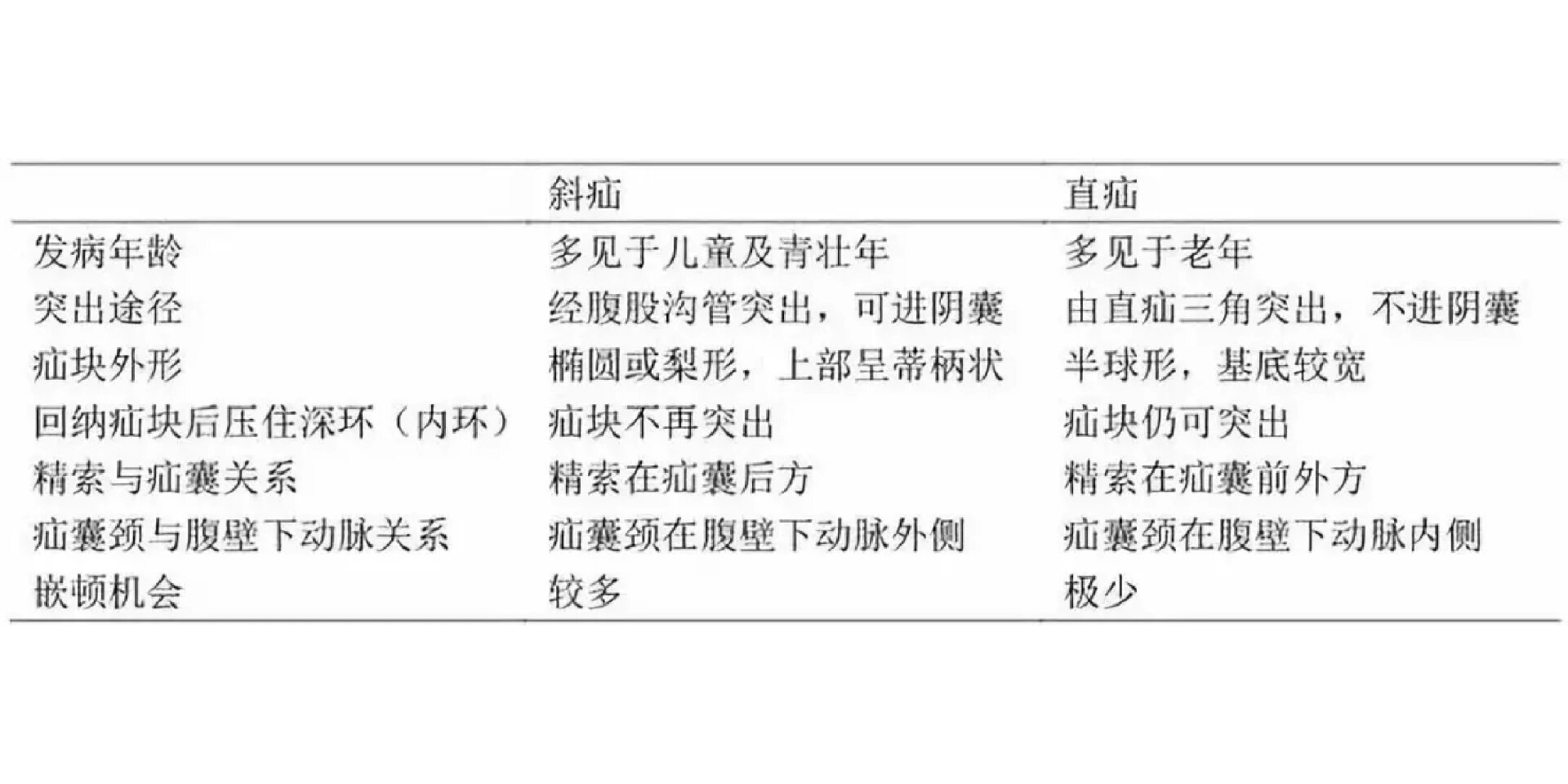 斜疝与直疝的鉴别表格图片