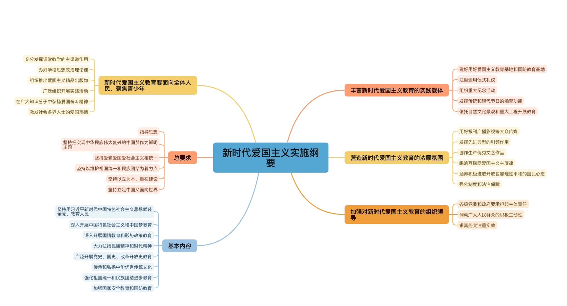 建设美好祖国思维导图图片