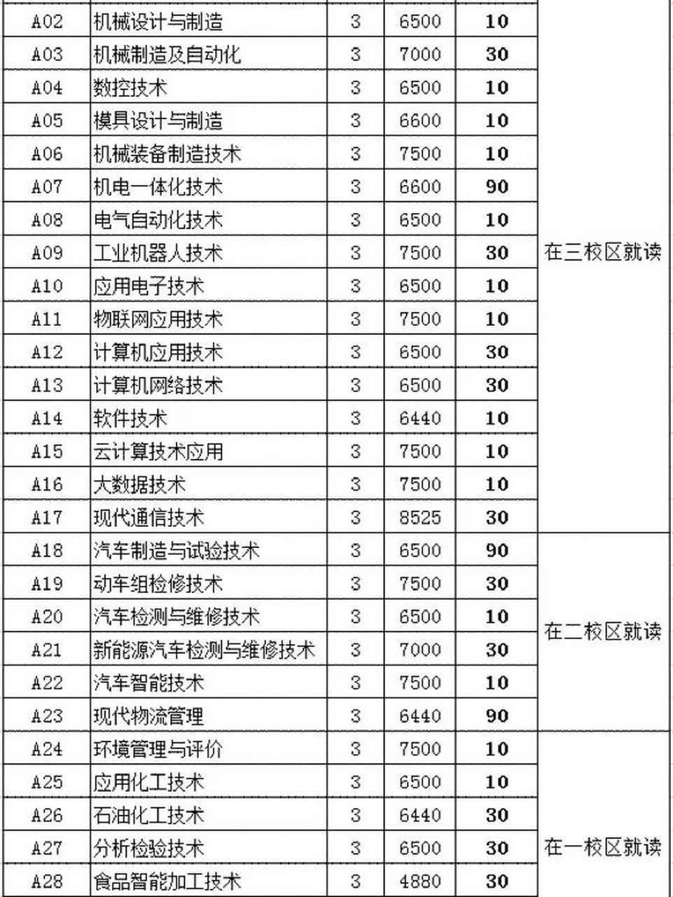 廣西工業職業技術學院2021年單招計劃 廣西工業職業技術學院對口計劃