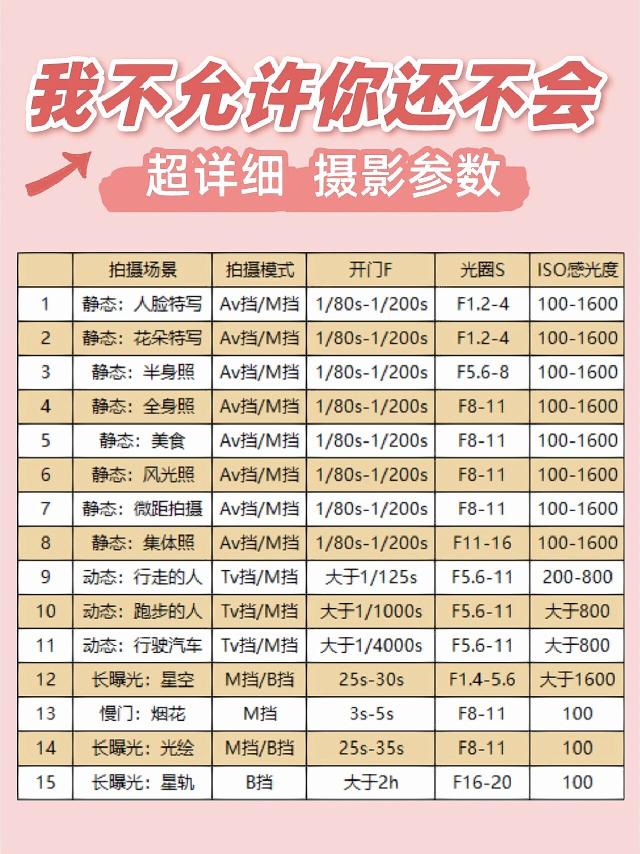 91摄影干货丨各场景相机参数大全