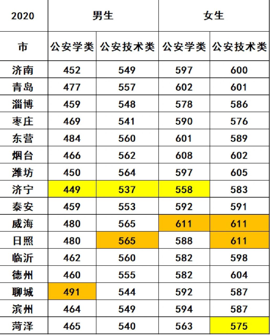 2020～2022山东警察学院录取线 2020～2022山东警察学院省内16地市