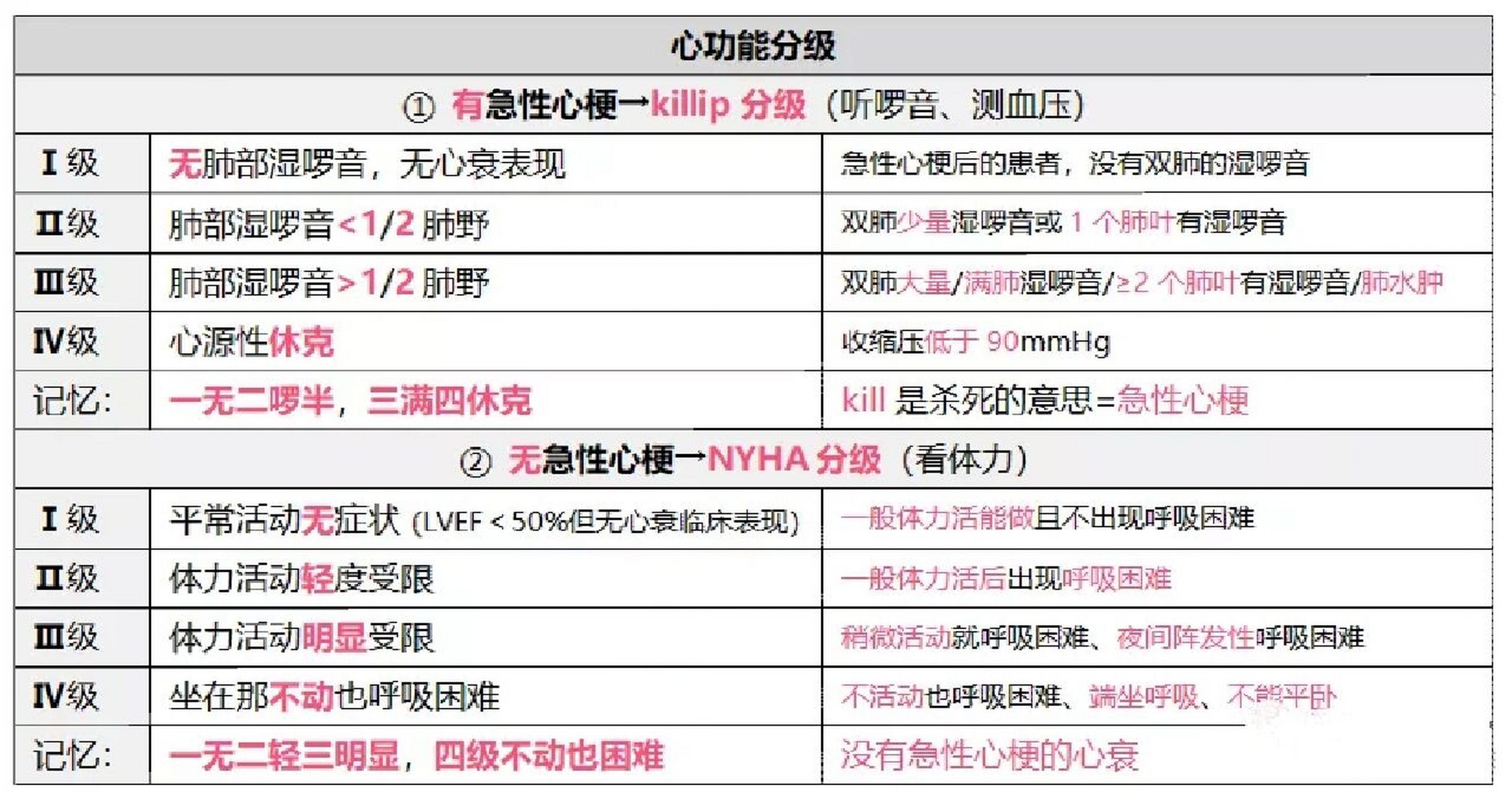 心功能分级(killip/hyha)     心功能分级口诀简记